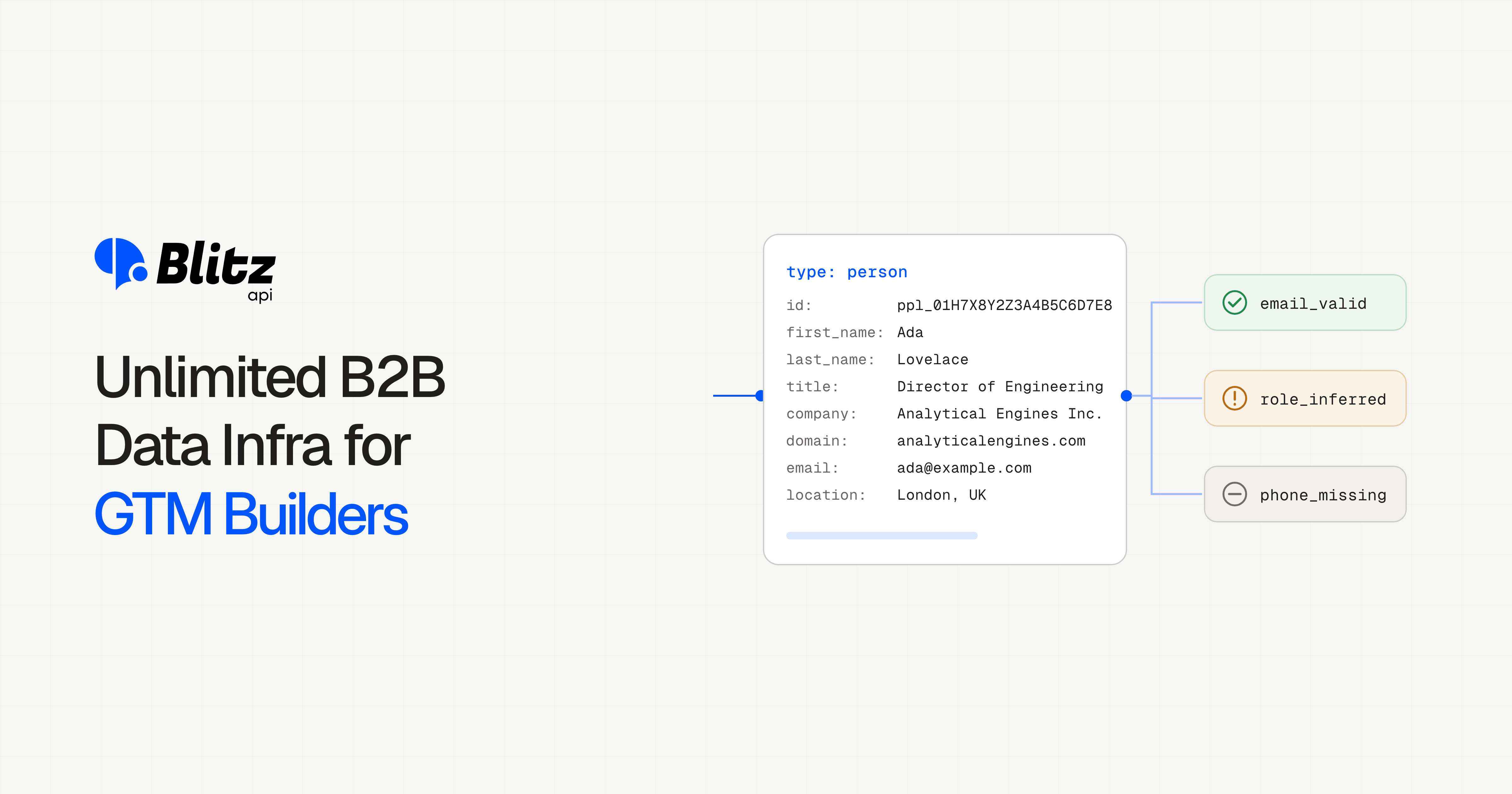 BlitzAPI social card: Unlimited B2B Data Infrastructure for GTM Builders, with a person record and its verification states